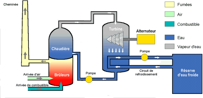 schéma centrale thermique à flamme